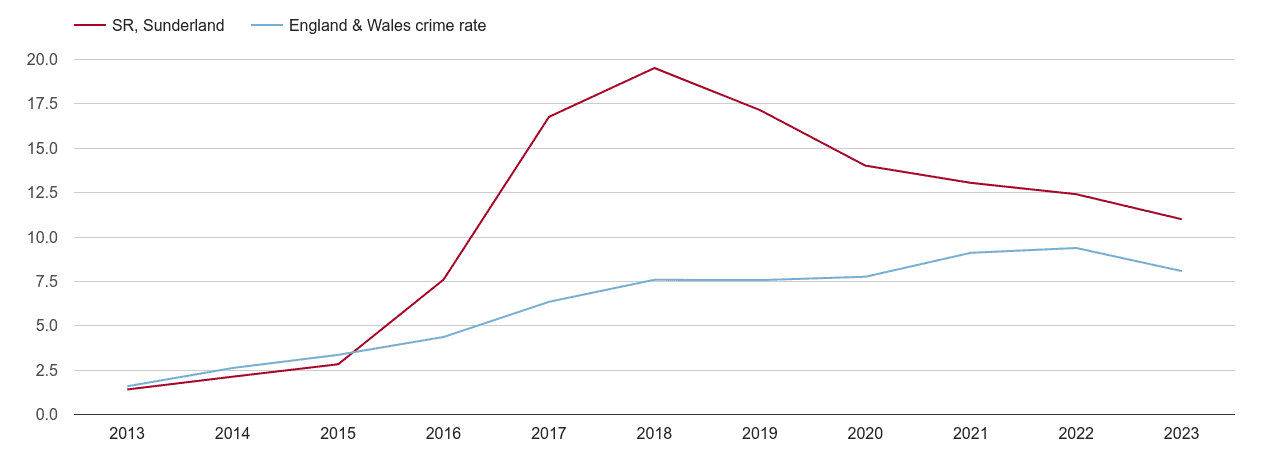 Sunderland public order crime rate