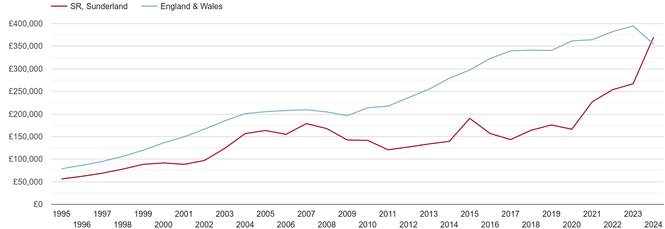 Sunderland real new home prices