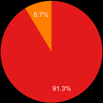 Sunderland sales share of new houses and new flats