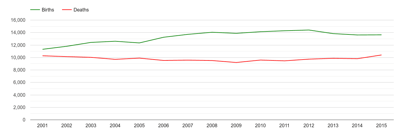 Surrey births and deaths