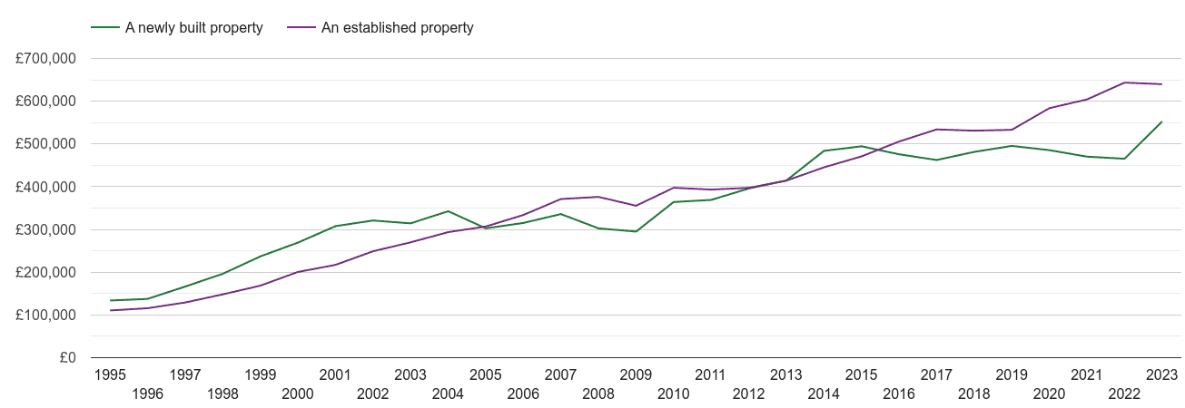 Surrey house prices new vs established