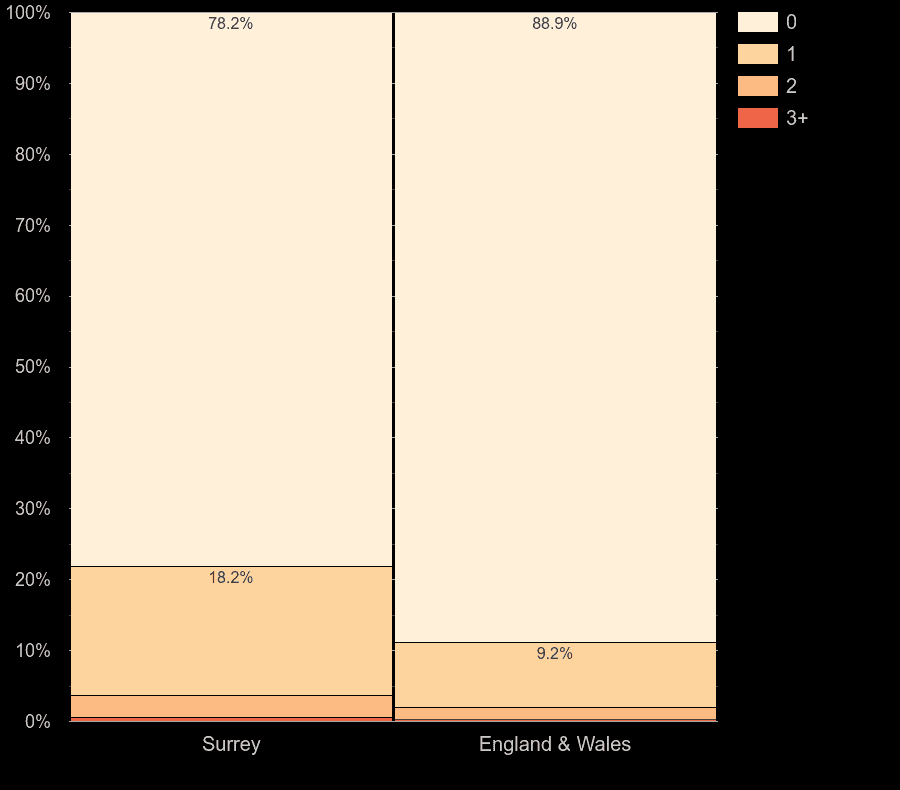 Surrey houses by number of fireplaces