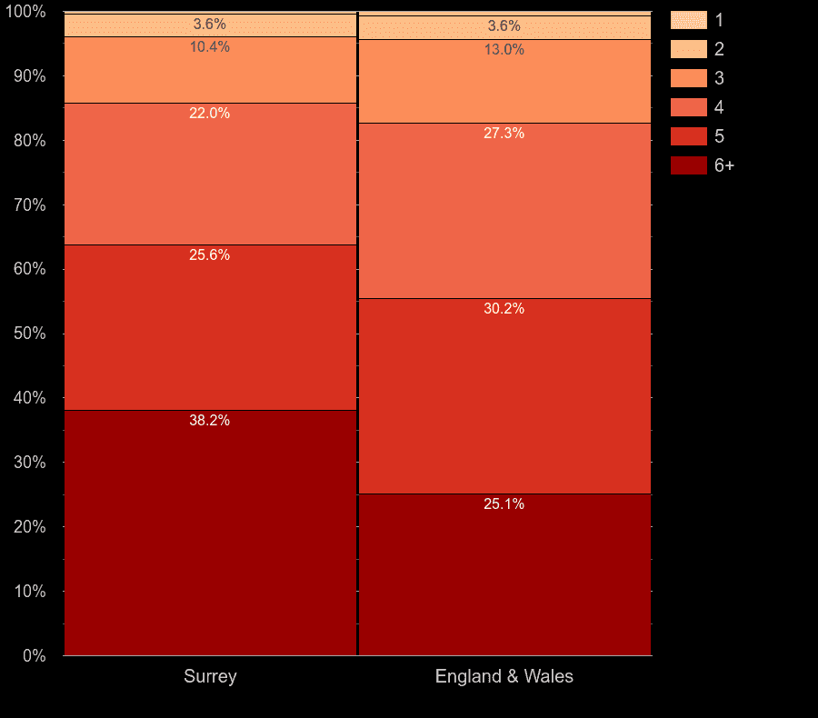Surrey houses by number of heated rooms