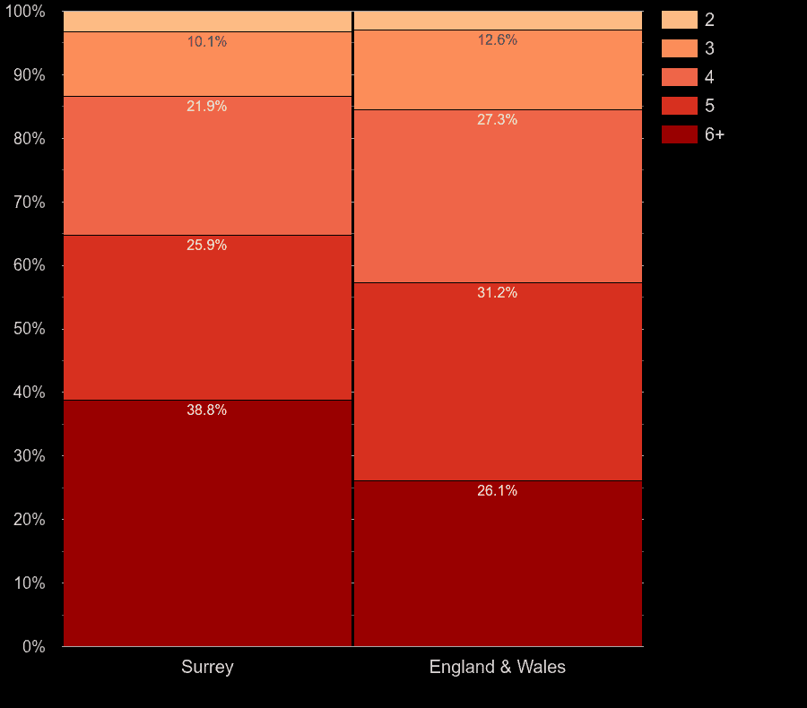 Surrey houses by number of rooms