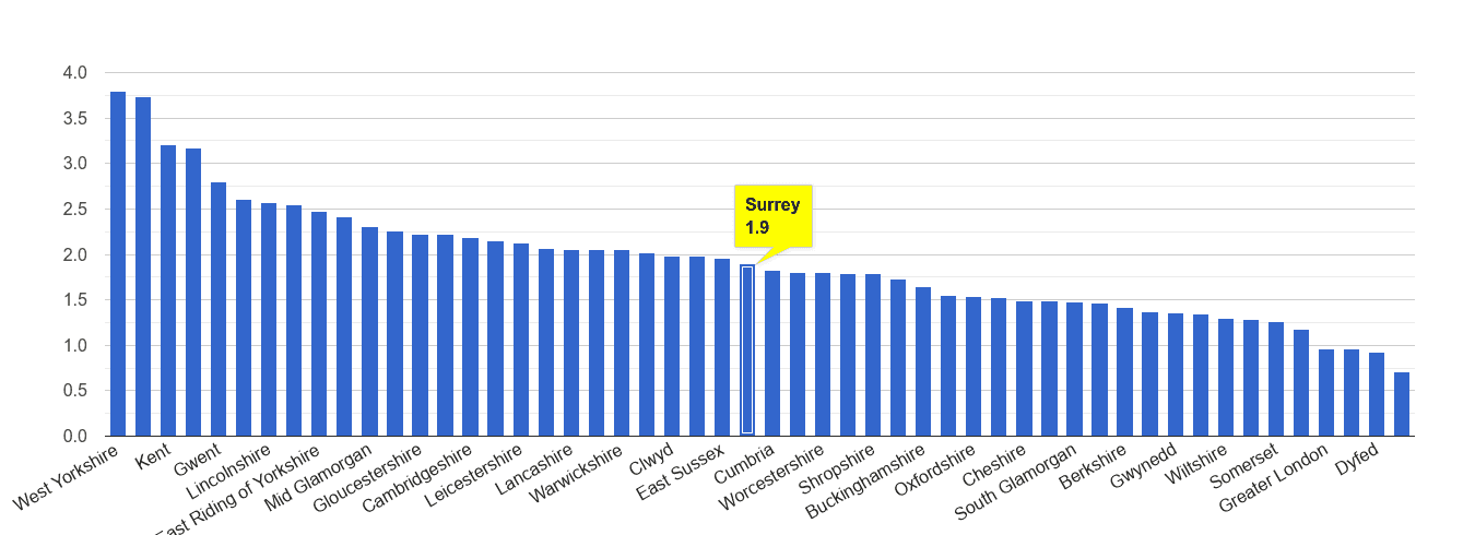Surrey other crime rate rank