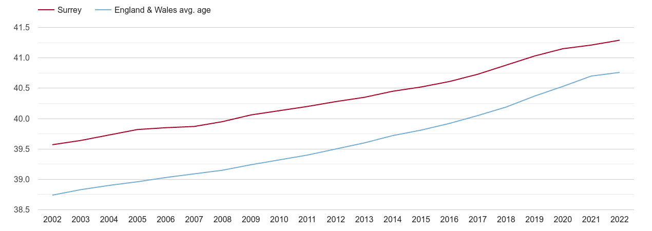 Surrey population average age by year