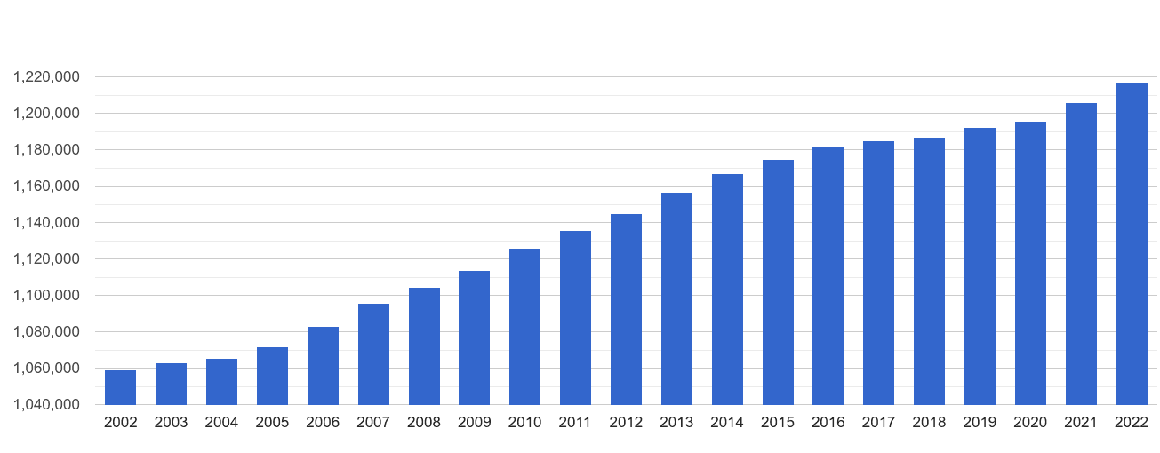 Surrey population growth