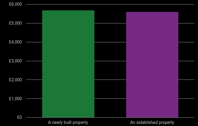 Surrey price per square metre for newly built property