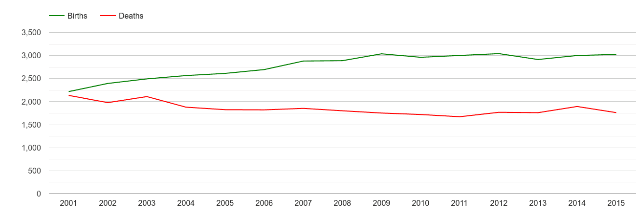 Sutton births and deaths