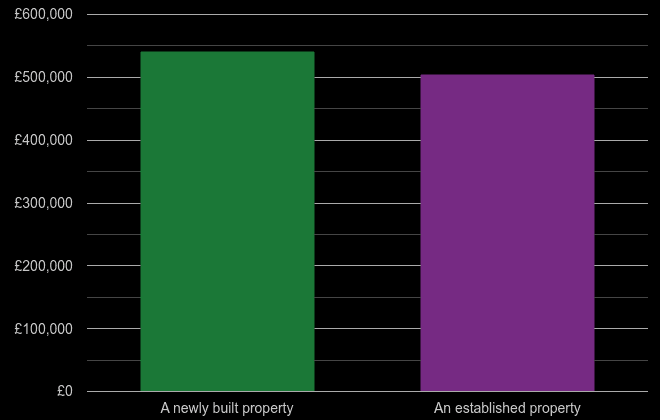 Sutton cost comparison of new homes and older homes