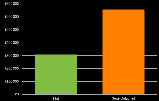 Sutton cost comparison of new houses and new flats