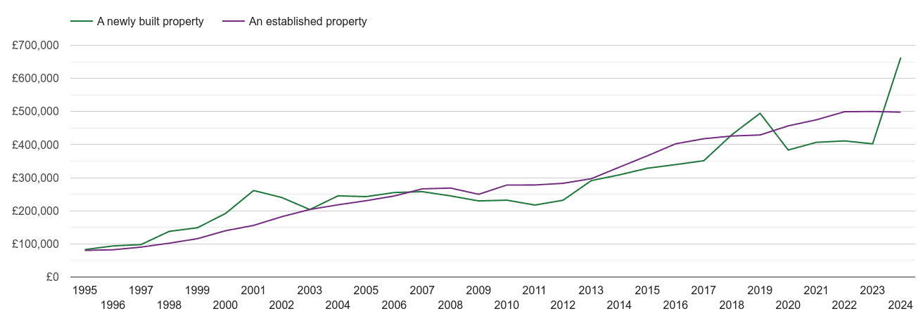 Sutton house prices new vs established