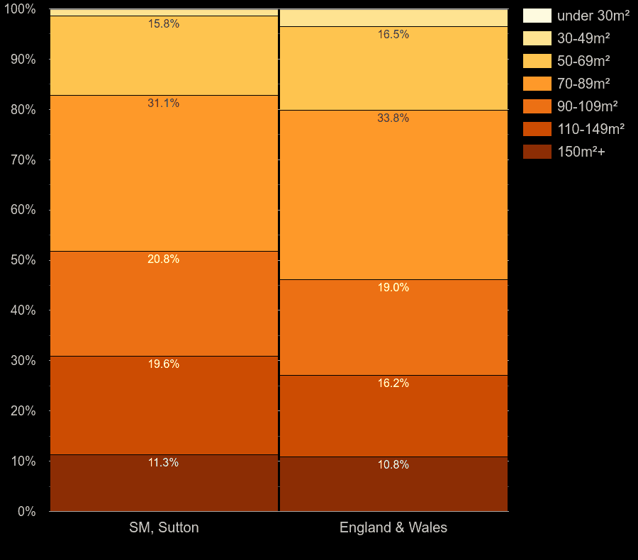 Sutton houses by floor area size