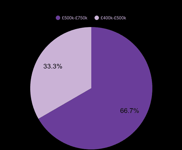 Sutton new home sales share by price range