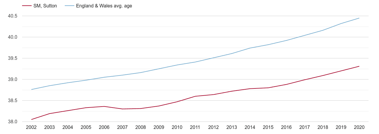 Sutton population average age by year