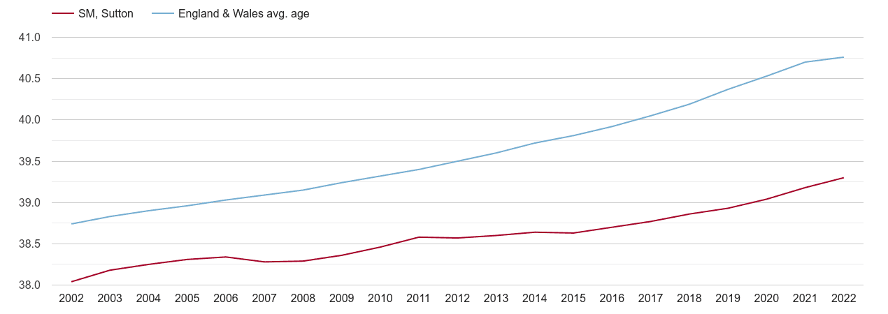 Sutton population average age by year