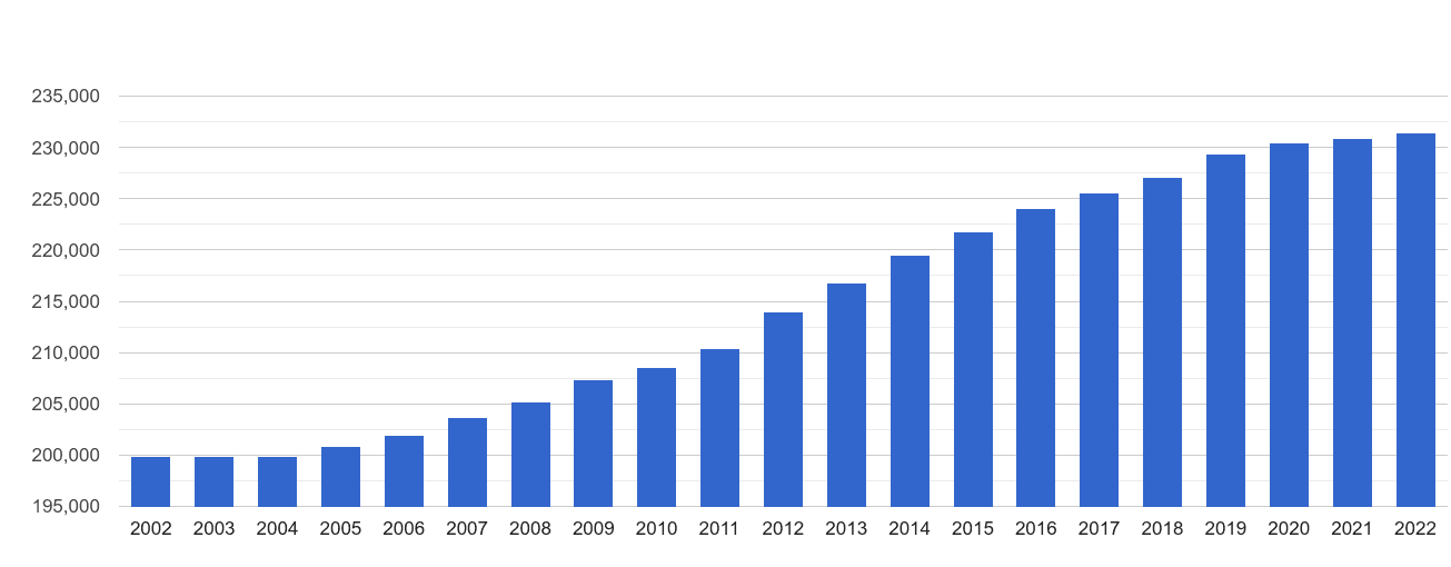 Sutton population growth