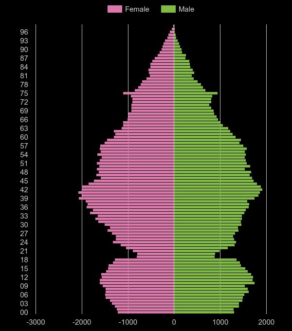 Sutton population pyramid by year