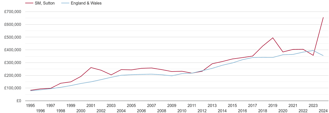 Sutton real new home prices