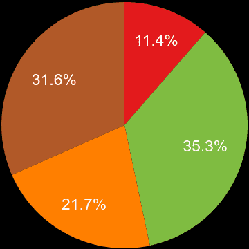 Sutton sales share of houses and flats