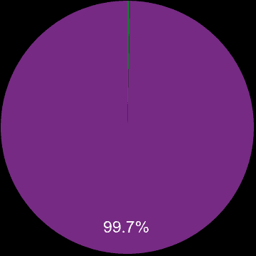 Sutton sales share of new homes and older homes