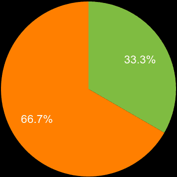 Sutton sales share of new houses and new flats