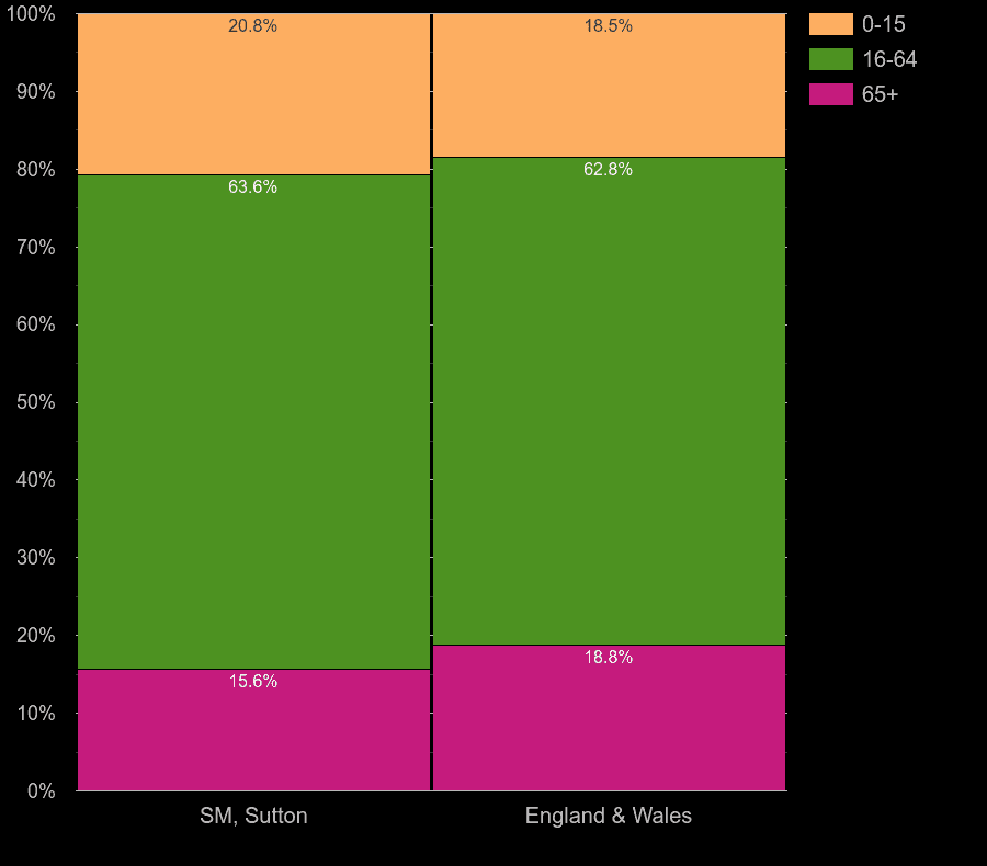 Sutton working age population share