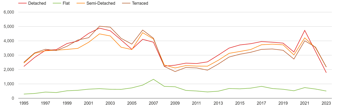 Swansea annual sales of houses and flats
