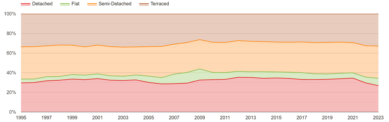 Swansea annual sales share of houses and flats