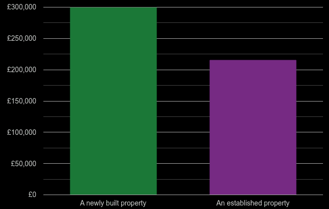 Swansea cost comparison of new homes and older homes