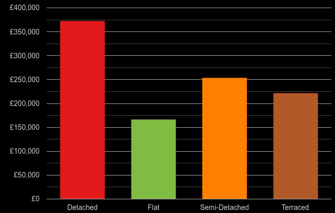 Swansea cost comparison of new houses and new flats