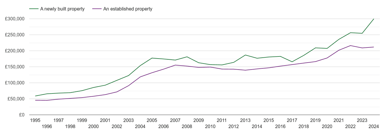 Swansea house prices new vs established