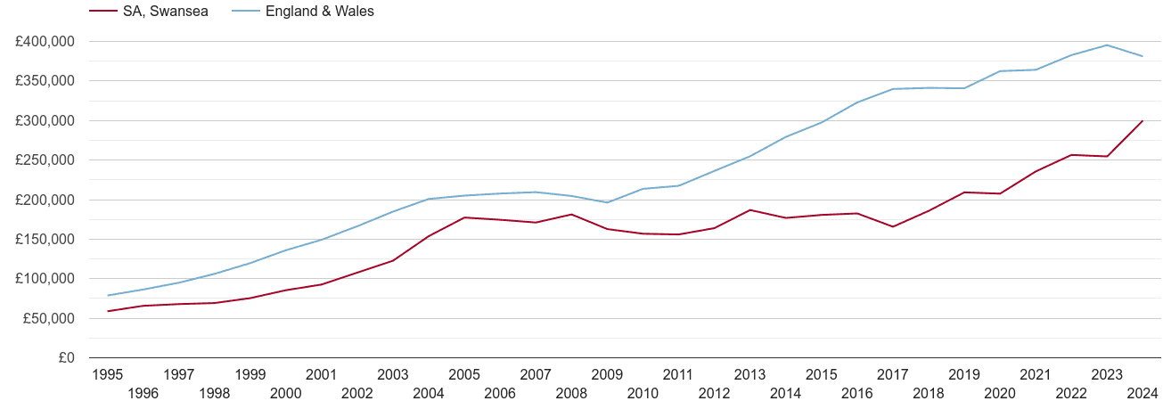 Swansea new home prices