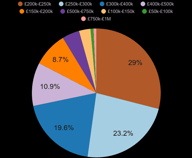 Swansea new home sales share by price range