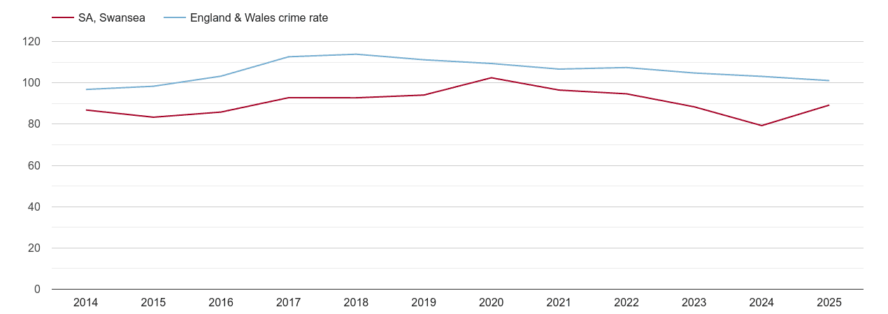 Swansea overall crime rate by year