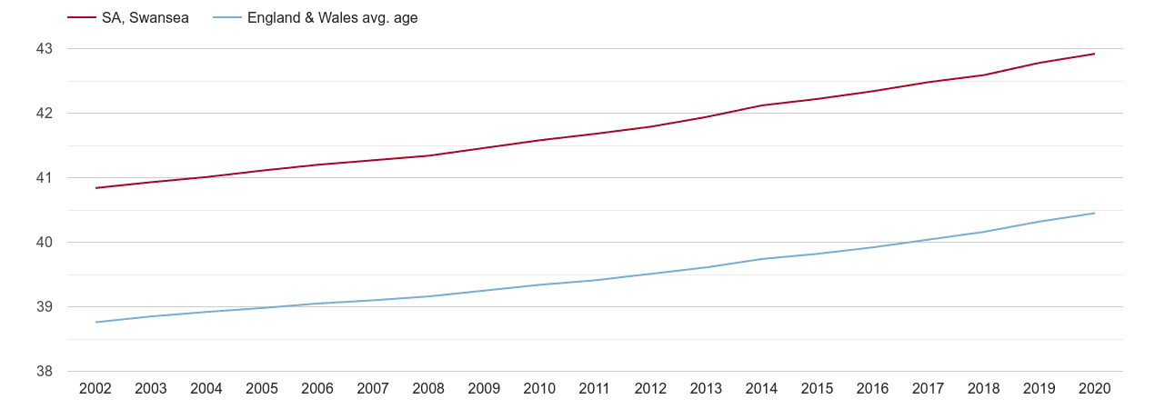 Swansea population average age by year
