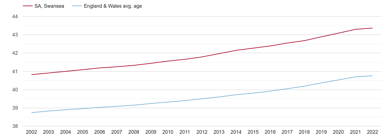 Swansea population average age by year