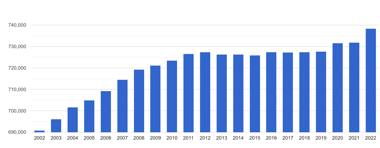 Swansea population growth