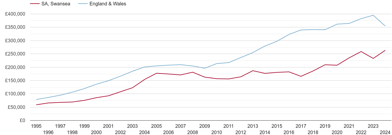 Swansea real new home prices