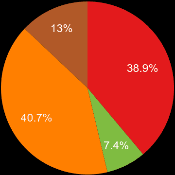 Swansea sales share of new houses and new flats