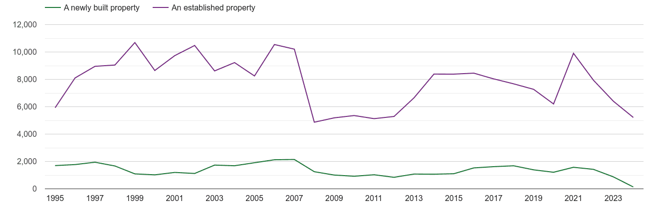 Swindon annual sales of new homes and older homes