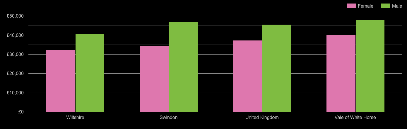 Swindon average salary comparison by sex