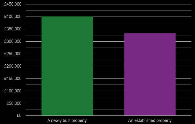 Swindon cost comparison of new homes and older homes