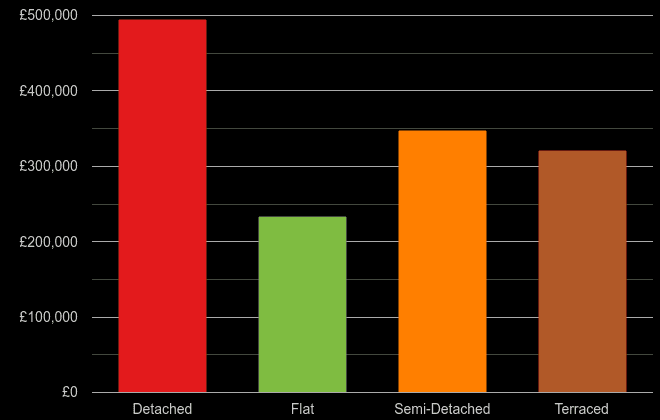 Swindon cost comparison of new houses and new flats