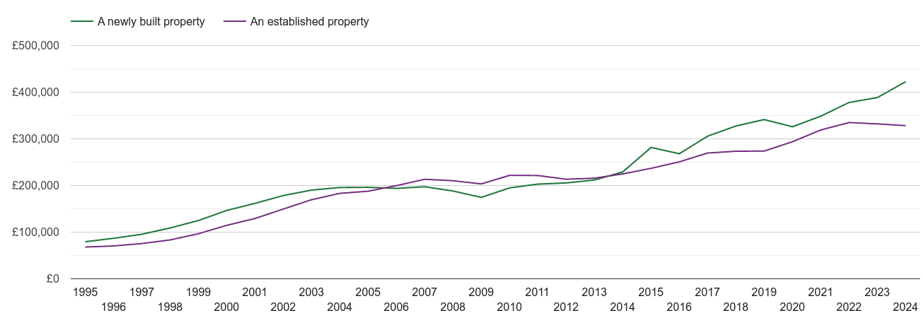 Swindon house prices new vs established