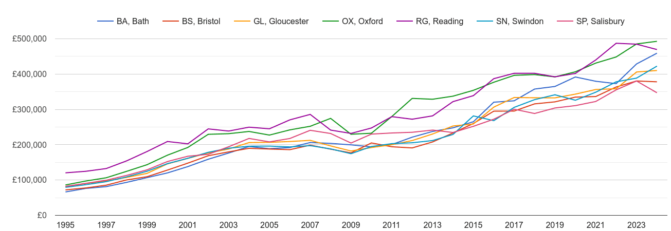 Swindon new home prices and nearby areas