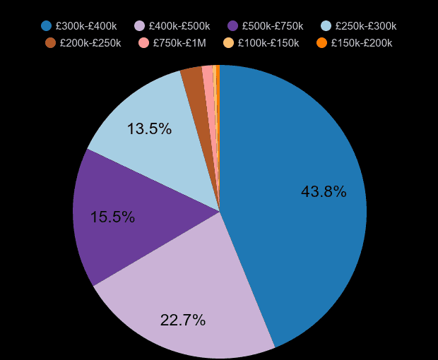 Swindon new home sales share by price range