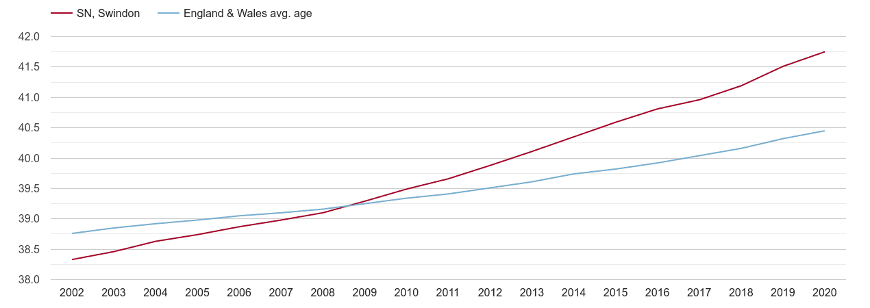 Swindon population average age by year