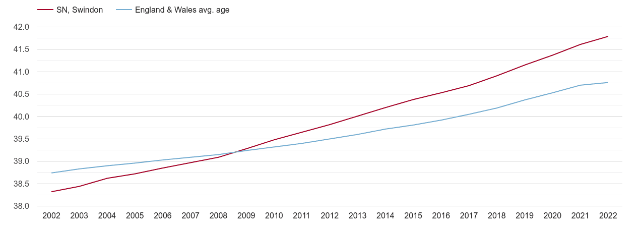 Swindon population average age by year