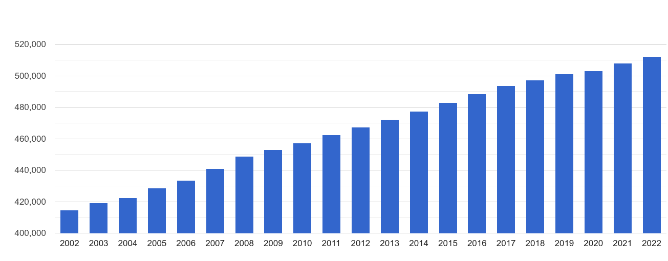 Swindon population growth